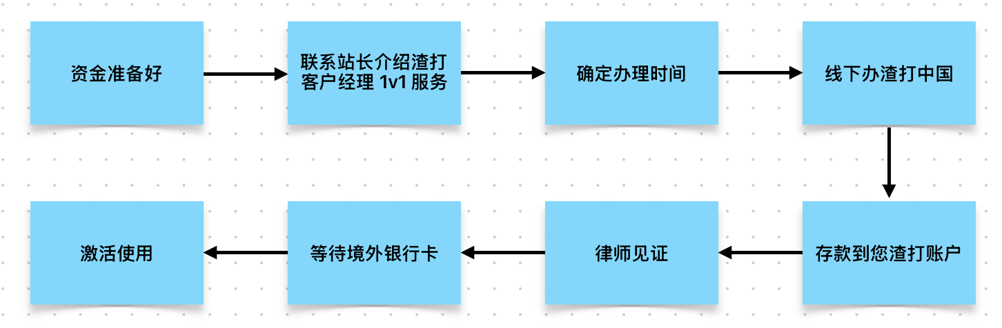 渣打银行远程见证开户流程