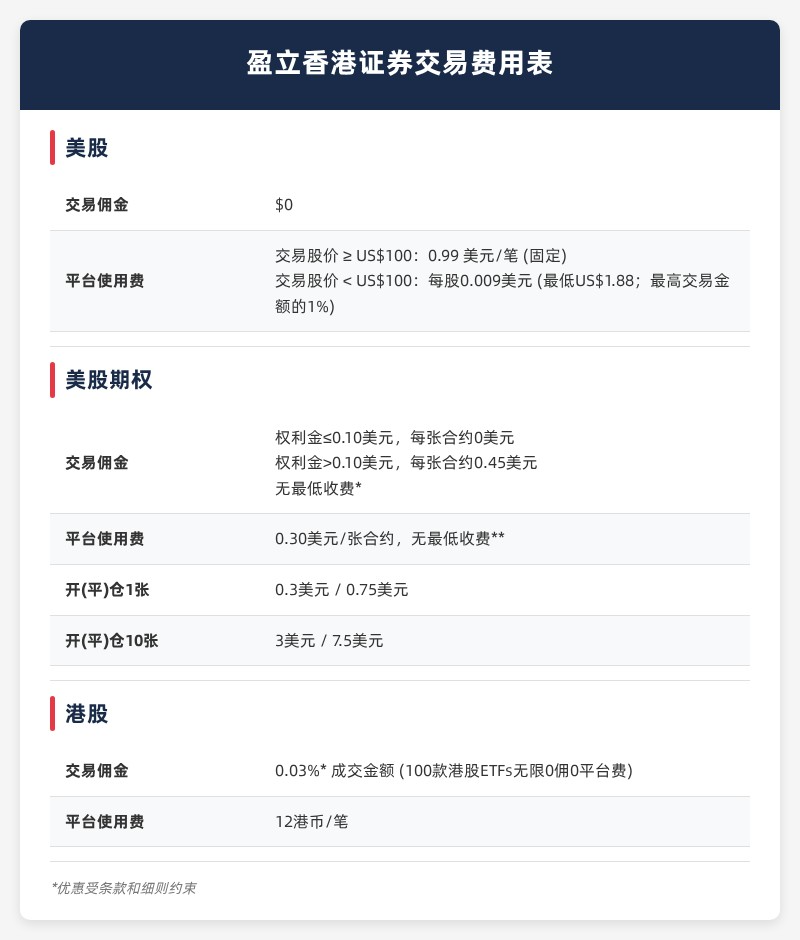 盈立证券（香港）交易费率图