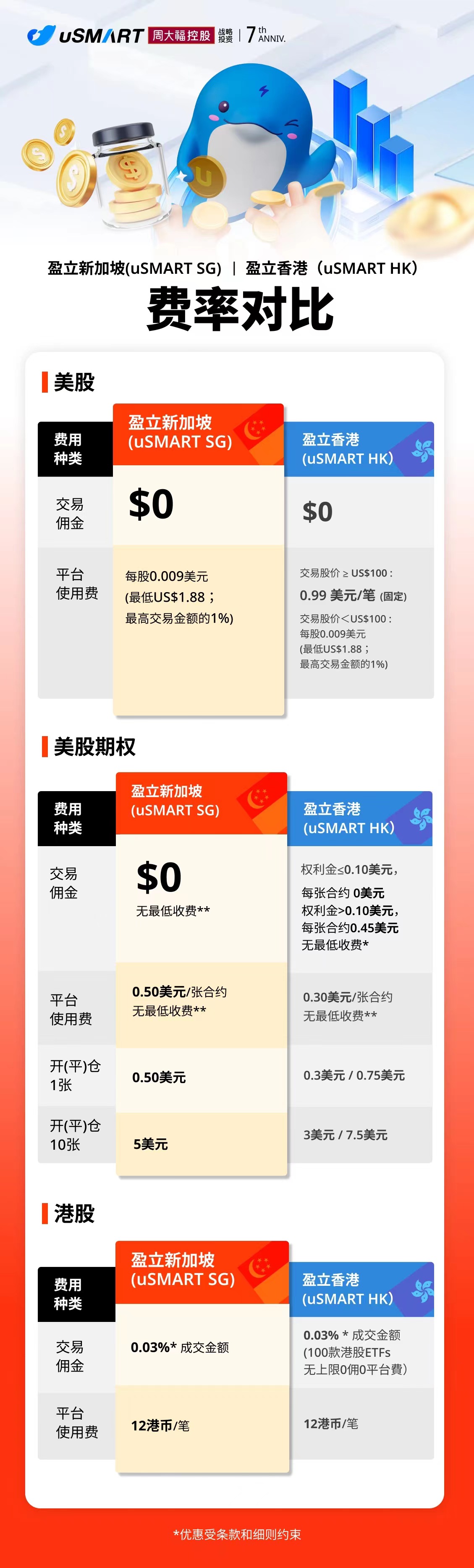盈立证券（新加坡）交易费率图
